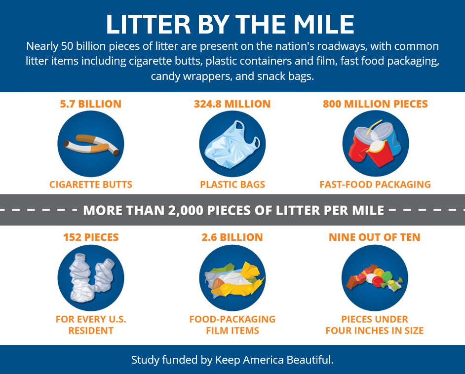 Litter graphic with breakdown of how paper wrapper, food, cup, cigarette bud, plastic bottles are mostly found along the roadways.